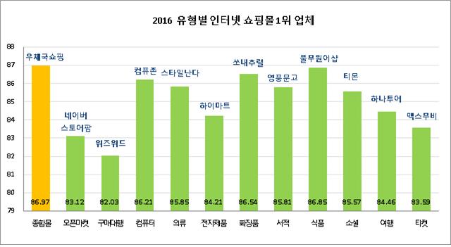 2016 유형별인터넷 쇼핑몰 1위 업체 종합몰 우체국쇼핑86.97 오픈마켓 네이버스토어팜83.12 구매대행 위즈위드82.03 컴퓨터 컴퓨존86.21 의류 스타일난다85.85 전자제품 하이마트84.21 화장품 쏘내추럴86.54 서적 영풍문고85.81 식품 풀무원어샵86.85 소셜 티몬85.57 여행 하나투어84.46 티켓 맥스무비83.59