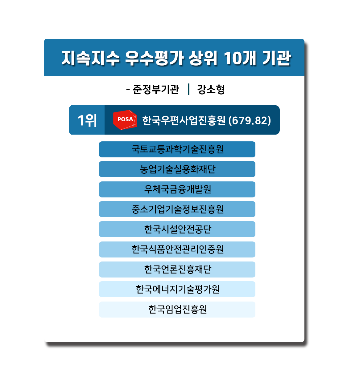 지속지수 우수평가 상위 10개 기관 -준정부기관|강소형  1위 한국우편사업진흥원(679.82), 국토교통과학기술진흥원, 농업기술실용화재단, 우체국금융개발원, 중소기업기술정보진흥원, 한국시설안전공단, 한국식품안전관리인증원, 한국언론진흥재단, 한국에너지기술평가원, 한국임업진흥원