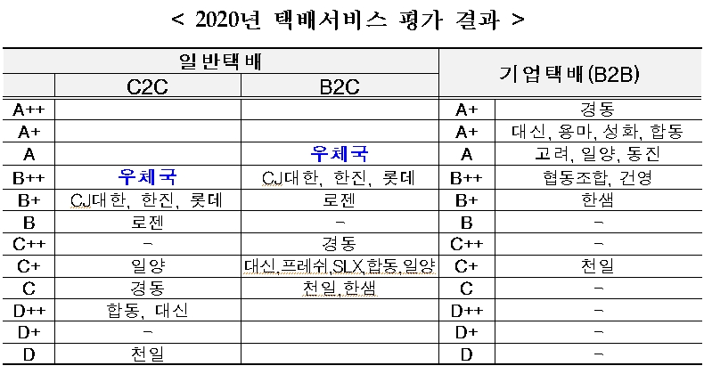 2020년 택배서비스 평가 결과 일반 택배 C2C B++ 우체국 B+ CJ대한, 한진, 롯데 B 로젠 C+ 일양 C 경동 D++ 합동, 대신 D 천일 B2C A 우체국 B++ CJ대한, 한진, 롯데 B+ 로젠 C++ 경동 C+ 대신, 프레쉬, SLX, 합동, 일양 C 천일, 한샘 기업택배(B2B) A+ 경동 A+ 대신, 용마, 성화, 합동 A 고려, 일양, 동진 B++ 협동조합, 건영 B+ 한샘 C+ 천일