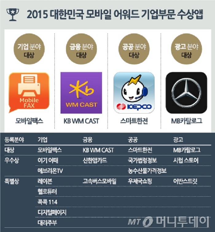 2015 대한민국 모바일 어워드 기업부문 수상앱 기업문야 대상 모바일 팩스 금융 분야 대상 KB WM CAST 공공 분야 대상 스마트한전 광고 분야 대상 MB카탈로그 등록분야 대상 우수상 특별상 기업 모바일팩스 여기 어때 에브리온TV 레이븐 헬로튜터 콕콕114 디지털페이지 대리주부 금융 KB WM CAST 신한앱카드 고속버스모바일 공공 스마트한전 국가법령정보 농수산물가격정보 우체국쇼핑 광고 MB카탈로그 시럽 스토어 어반스트릿