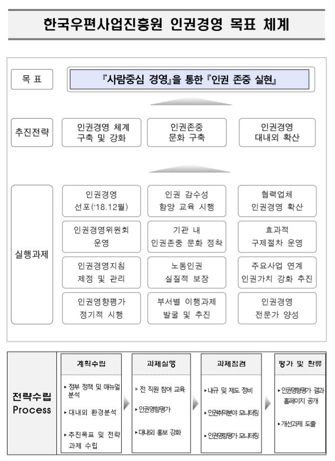 한국우편사업진흥원 인권경영 목표 체계 목표 사람중심 경영을 통한 인권 존중 실현 추진전략 인권경영 체계 구축 및 강화 인권존중 문화 구축 인권경영 대내외 확산 실행과제 인권경영 선포(18.12월), 인권 감수성 함양 교육 시행, 협력업체 인권경영 확산, 인권경영위원회 운영, 기관 내 인권존중 문화 정착, 효과적 구제절차 운영, 인권경영지침 제정 및 관리, 노동인권 실질적 보장, 주요사업 연계 인권가치 강화 추진, 인권영향평가 정기적 시행, 부서별 이행과제 발굴 및 추진, 인권경영 전문가 양성 전략수립Process 계획수립-정부정책 및 매뉴얼 분석, 대내외 환경분석, 추진목표 및 전략 과제 수립 과제실행-전 직원 참여 교육, 인권영향평가, 대내외 홍보 강화 과제점검-내규 및 제도 정비,인권취약분야 모니터링, 인권영향평가 모니터링 평가 및 환류-인권영형평가 결과 홈페이지 공개, 개선과제 도출