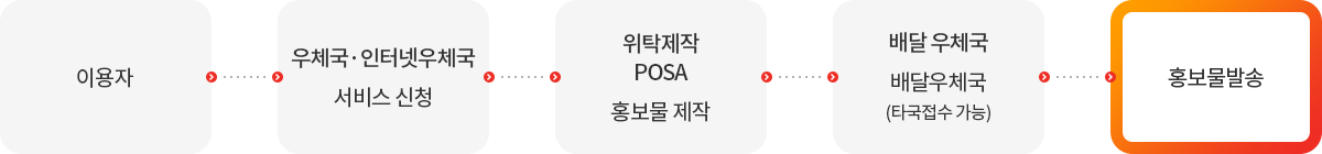 이용자 - 우체국 ㆍ인터넷우체국 서비스 신청 - 위탁제작 POSA 홍보물 제작 - 배달 우체국/배달우체국(타국접수 가능) - 홍보물발송