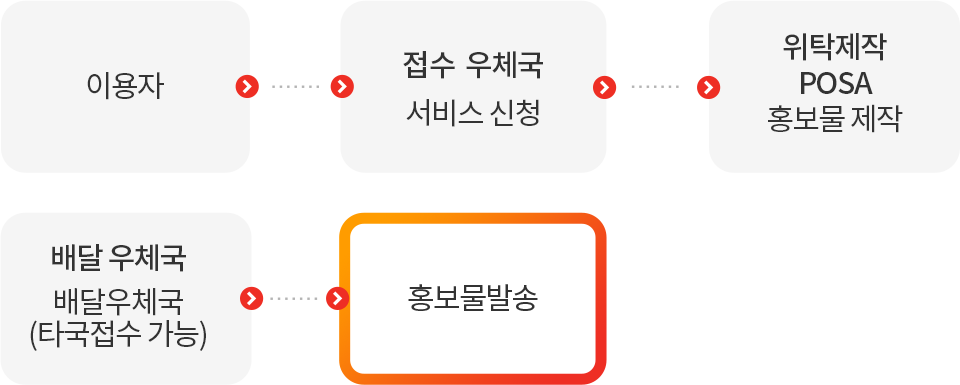 이용자 - 우체국 ㆍ인터넷우체국 서비스 신청 - 위탁제작 POSA 홍보물 제작 - 배달 우체국/배달우체국(타국접수 가능) - 홍보물발송