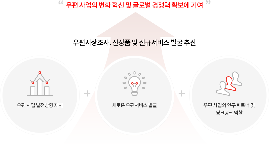 우편 사업의 변화 혁신 및 글로벌 경쟁력 확보에 기여 / 우편 사업 발전방향 제시 + 새로운 우편서비스 발굴 + 우편 사업의 연구 파트너 및 씽크탱크 역할 / 우편시장조사. 신상품 및 신규서비스 발굴 추진