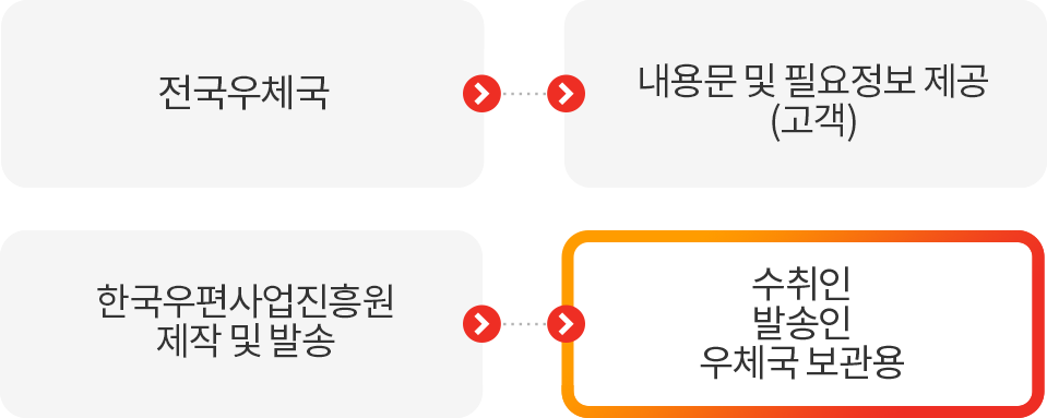 전국우체국 - 내용문 및 필요정보 제공(고객) - 한국우편사업진흥원 제작 및 발송 - 수취인/발송인/우체국보관용