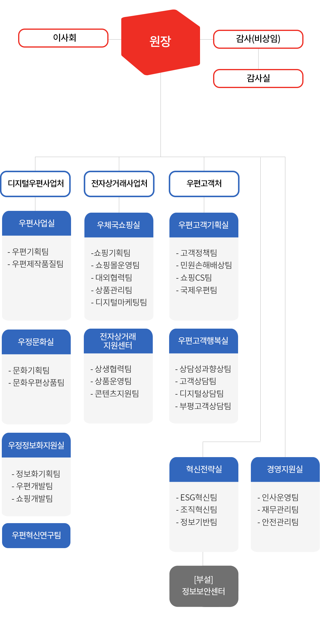 조직구성도:원장 - 이사회/감사(비상임)/감사실 - 디지털우편사업처/우편사업실(우편기획팀, 우편제작품질팀)/우정문화실(문화기획팀, 문화우편상품팀)/우정정보화지원실(정보화기획팀, 우편개발팀, 쇼핑개발팀)/우편혁신연구팀 - 전자상거래사업처/우체국 쇼핑실(쇼핑기획팀, 쇼핑몰운영팀, 대외협력팀, 상품관리팀, 디지털마케팅팀)/전자상거래 지원센터(상생협력팀, 상품운영팀, 콘텐츠지원팀) - 우편고객처/우편고객기획실(고객정책팀, 민원손해배상팀, 쇼핑CS팀, 국제우편팀)/우편고객행복실(상담성과향상팀, 고객상담팀, 디지털상담팀, 부평고객상담팀) - 혁신전략실(ESG전략팀, 조직혁신팀, 정보기반팀) - [부설]정보보안 센터 - 경영지원실(인사운영팀, 재무관리팀, 안전관리팀)