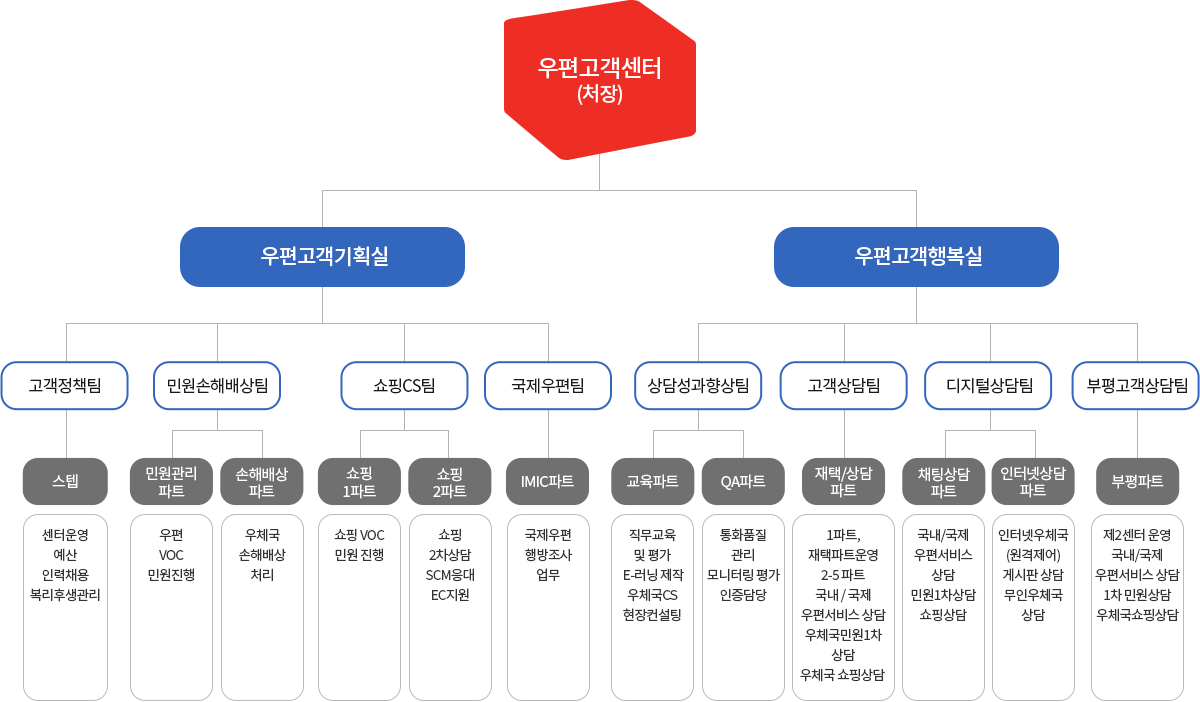 우편고객센터(처장)/ 우편고객기획실- 고객정책팀/스텝(센터운영 예산 인력채용 복리후생관리)/민원손해배상팀/민원관리파트(우편 VOC 민원진행)/손해배상파트(우체국손해배상처리)/쇼핑CS팀/쇼핑1파트(쇼핑 VOC 민원 진행)/쇼핑2파트(쇼핑 2차상담 SCM응대 EC지원)/국제우편팀/IMIC파트(국제우편 행방조사 업무)/ 우편고객행복실- 상담성과향상팀/교육파트(직무교육및 평가, E-러닝 제작, 우체국CS, 현장컨설팅), QA파트(통화품질관리, 모니터링 평가, 인증담당)/고객상담팀/재택/상담파트(1파트, 재택파트운영, 2-5파트, 국내/국제 우편서비스 상담, 우체국민원 1차 상담, 우체국 쇼핑 상담)/디지털상담팀/채팅상담파트(국내/국제 우편서비스 상담, 민원1차상담, 쇼핑상담)/인터넷상담파트(인터넷우체국(원격제어)게시판 상담, 무인우체국상담)/부평고객상담팀/부평파트(제2센터 운영, 국내/국제 우편서비스 상담, 1차 민원상담, 우체국쇼핑상담)