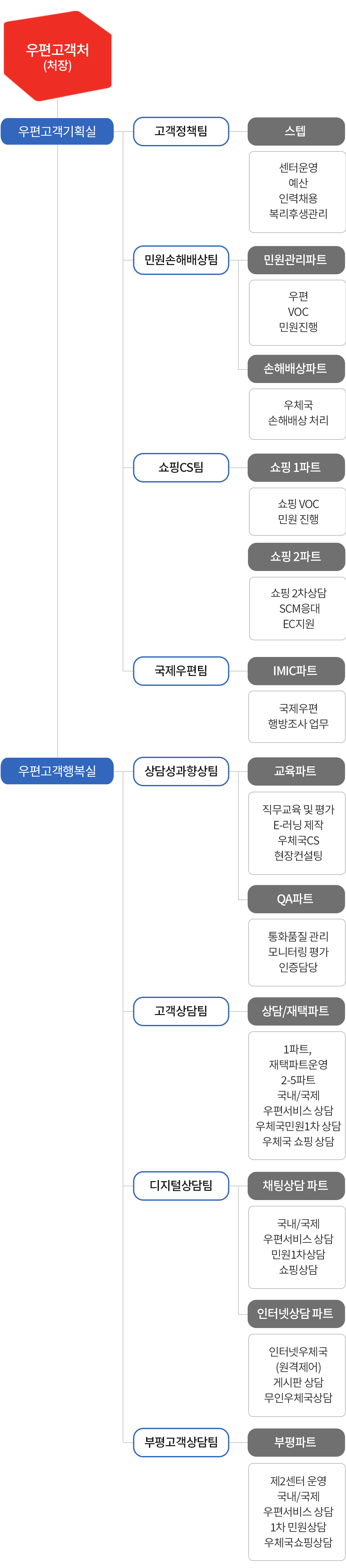 우편고객센터(처장)/ 우편고객기획실- 고객정책팀/스텝(센터운영 예산 인력채용 복리후생관리)/민원손해배상팀/민원관리파트(우편 VOC 민원진행)/손해배상파트(우체국손해배상처리)/쇼핑CS팀/쇼핑1파트(쇼핑 VOC 민원 진행)/쇼핑2파트(쇼핑 2차상담 SCM응대 EC지원)/국제우편팀/IMIC파트(국제우편 행방조사 업무)/ 우편고객행복실- 상담성과향상팀/교육파트(직무교육및 평가, E-러닝 제작, 우체국CS, 현장컨설팅), QA파트(통화품질관리, 모니터링 평가, 인증담당)/고객상담팀/재택/상담파트(1파트, 재택파트운영, 2-5파트, 국내/국제 우편서비스 상담, 우체국민원 1차 상담, 우체국 쇼핑 상담)/디지털상담팀/채팅상담파트(국내/국제 우편서비스 상담, 민원1차상담, 쇼핑상담)/인터넷상담파트(인터넷우체국(원격제어)게시판 상담, 무인우체국상담)/부평고객상담팀/부평파트(제2센터 운영, 국내/국제 우편서비스 상담, 1차 민원상담, 우체국쇼핑상담)