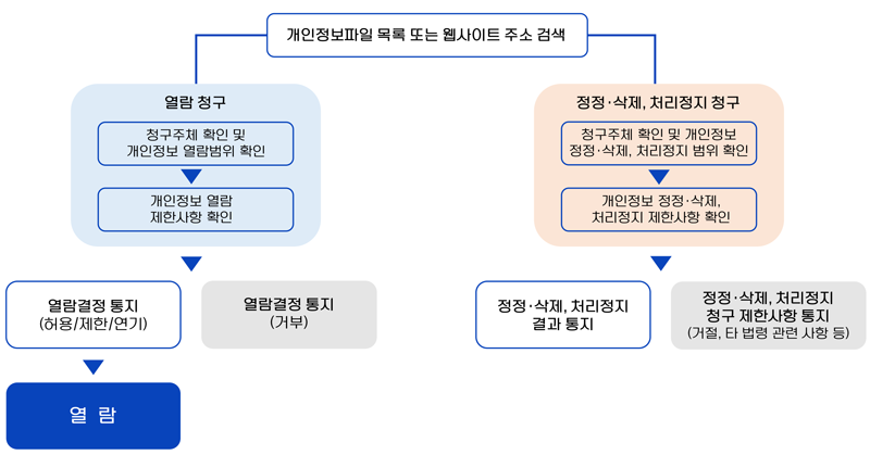 개인정보파일 목록 또는 웹사이트 주소검색 > 열람 청구 : 청구주체 확인 및 개인정보 열람범위 확인 ▼ 개인정보 열람 제한사항 확인 ▼ 열람결정 통지(허용 / 제한 / 연기) ▼ 열람 / 열람결정 통지(거부)
														정정·삭제, 처리정지 청구 : 청구주체 확인 및 개인정보 정정·삭제, 처리정지 범위 확인 ▼ 개인정보 정정·삭제, 처리정지 제한사항 확인 ▼ 정정·삭제, 처리정지 결과 통지 / 정정·삭제, 처리정지 청구 제한사항 통지(거절, 타 법령 관련 사항 등)