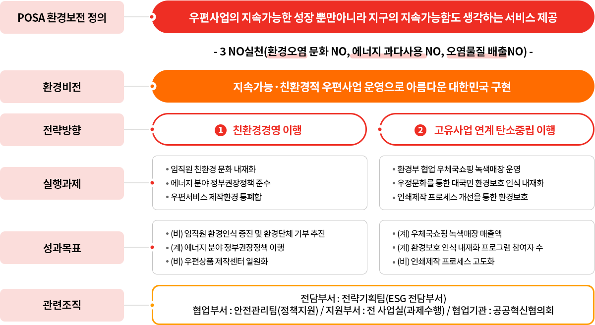 POSA환경보전 정의-우편사업의 지속가능한 성장 뿐만아니라
지구의 지속가능함도 생각하는 서비스 제공 > - 3 no실천(환경오염 문화 no, 에너지 과다사용 nO, 오염물질 배출no) - / 환경비전-지속가능·친환경적 우편사업 운영으로 아름다운 대한민국 구현 / 전략방향-1.친환경경영 이행 2.고유사업 연계 탄소중립 이행 /
실행과제-임직원 친환경 문화 내재화,에너지 분야 정부권장정책 준수, 우편서비스 제작환경 통폐합, 환경부 협업 우체국쇼핑 녹색매장 운영, 우정문화를 통한 대국민 환경보호 인식 내재화, 인쇄제작 프로세스 개선을 통한 환경보호
성과목표-(비) 임직원 환경인식 증진 및 환경단체 기부 추진,(계) 에너지 분야 정부권장정책 이행,(비) 우편상품 제작센터 일원화 / (계) 우체국쇼핑 녹색매장 매출액,(계) 환경보호 인식 내재화 프로그램 참여자 수,
(비) 인쇄제작 프로세스 고도화 / 관련조직-전담부서 : ESG전략팀, 협업부서 : 안전관리팀(정책지원), 지원부서 : 전 사업실(과제수행), 협업기관 : 공공혁신협의회