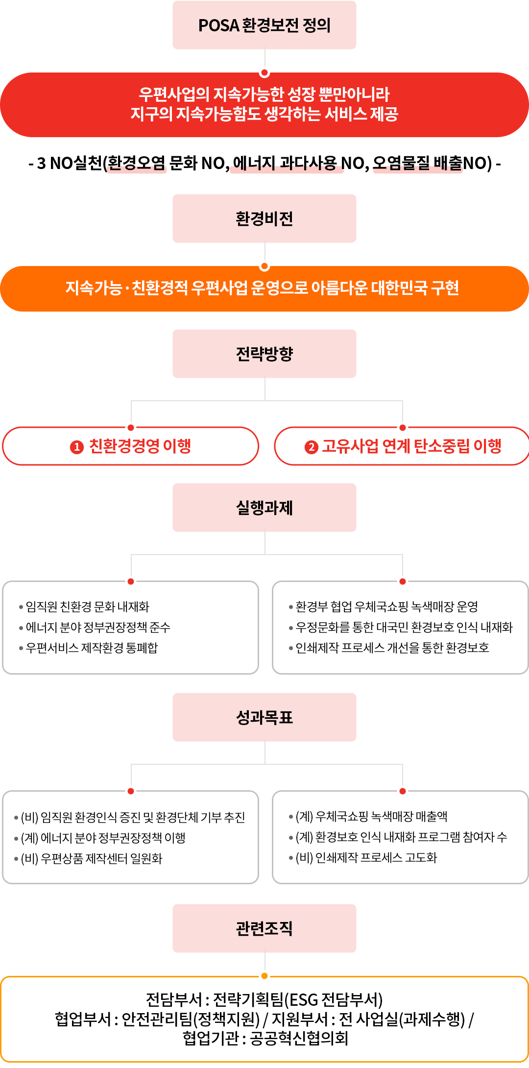 POSA환경보전 정의-우편사업의 지속가능한 성장 뿐만아니라
지구의 지속가능함도 생각하는 서비스 제공 > - 3 no실천(환경오염 문화 no, 에너지 과다사용 nO, 오염물질 배출no) - / 환경비전-지속가능·친환경적 우편사업 운영으로 아름다운 대한민국 구현 / 전략방향-1.친환경경영 이행 2.고유사업 연계 탄소중립 이행 /
실행과제-임직원 친환경 문화 내재화,에너지 분야 정부권장정책 준수, 우편서비스 제작환경 통폐합, 환경부 협업 우체국쇼핑 녹색매장 운영, 우정문화를 통한 대국민 환경보호 인식 내재화, 인쇄제작 프로세스 개선을 통한 환경보호
성과목표-(비) 임직원 환경인식 증진 및 환경단체 기부 추진,(계) 에너지 분야 정부권장정책 이행,(비) 우편상품 제작센터 일원화 / (계) 우체국쇼핑 녹색매장 매출액,(계) 환경보호 인식 내재화 프로그램 참여자 수,
(비) 인쇄제작 프로세스 고도화 / 관련조직-전담부서 : ESG전략팀, 협업부서 : 안전관리팀(정책지원), 지원부서 : 전 사업실(과제수행), 협업기관 : 공공혁신협의회