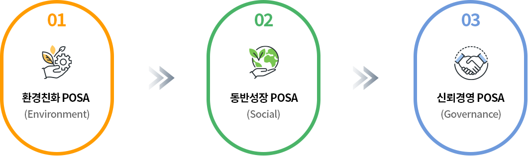 01-환경친화 POSA(Environment) > 02-동반성장 POSA(Social) > 03-신뢰경영 POSA(Governance)