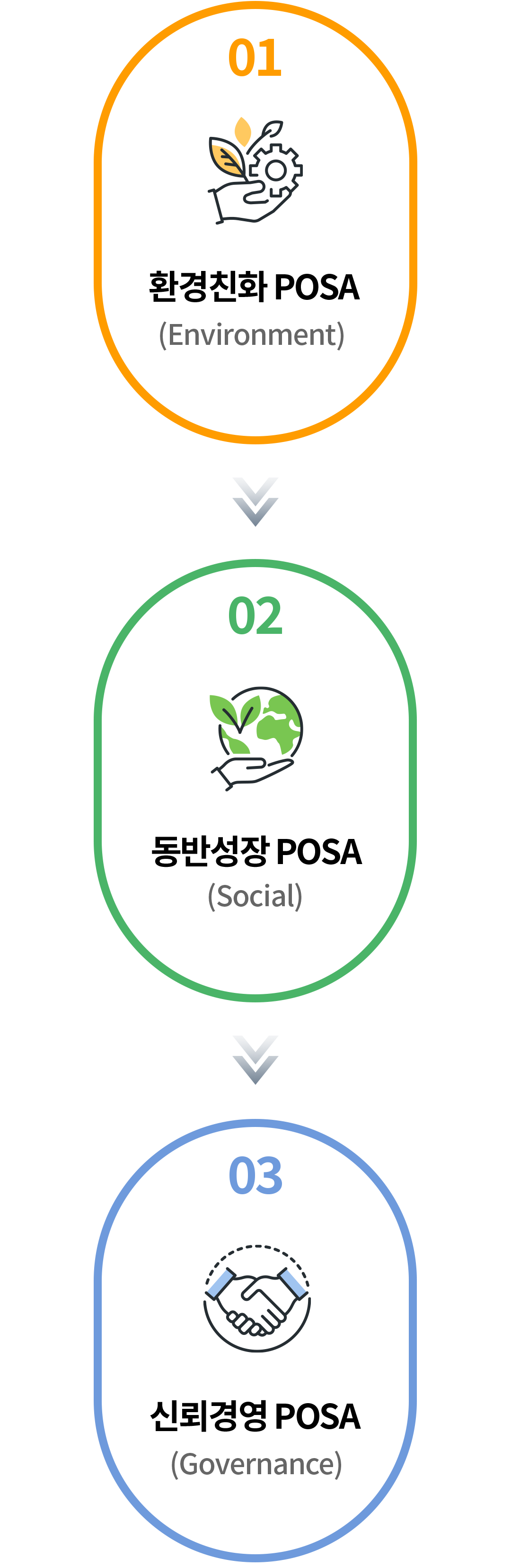01-환경친화 POSA(Environment) > 02-동반성장 POSA(Social) > 03-신뢰경영 POSA(Governance)