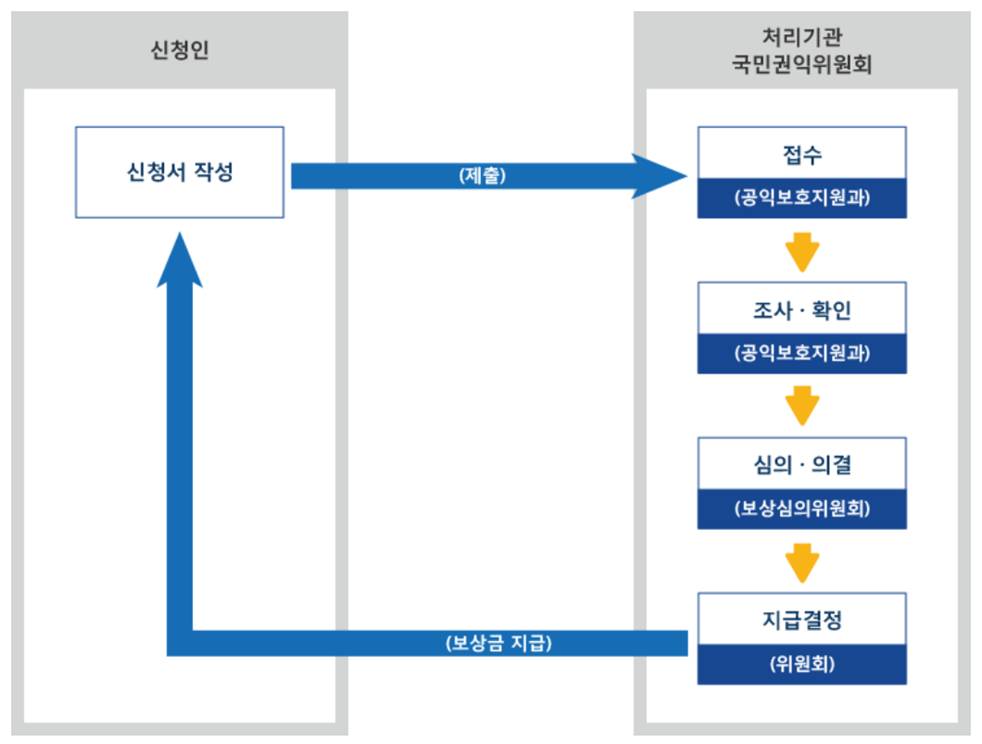 신청인 : 신청서작성 > 제출 > 처리기관 국민권익위원회: 접수(공익보호지원과)> 조사확인(공익보호지원과) > 심의, 의결(보상심의위원회) > 지급결정(위원회) > 보상금 지급