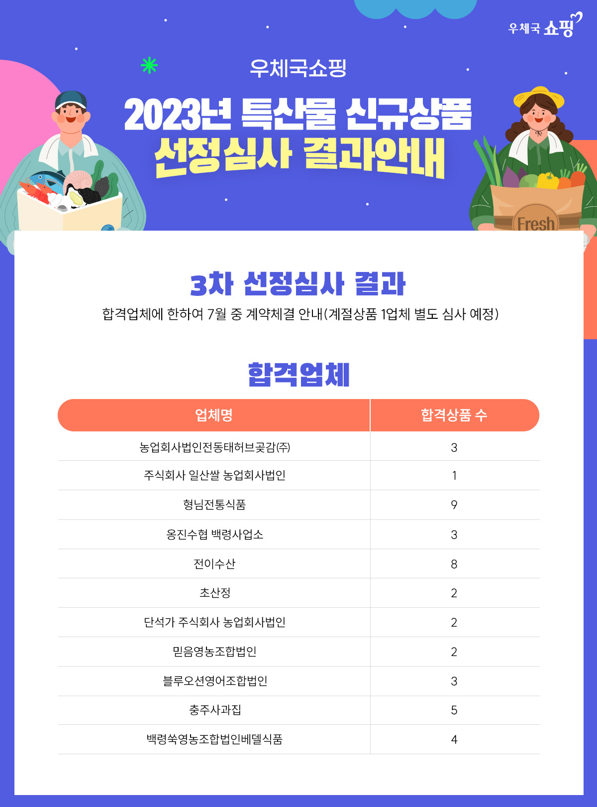 우체국쇼핑 / 2023년 특산물 신규상품 선정심사 결과안내 /3차 선정심사 결과 / 합격업체에 한하여 7월 중 계약체결 안내(계절상품 1업체 별도 심사 예정) / 합격업체 / 업체명, 합격상품 수 / 농업회사법인전동태허브곶감(주) 3 / 주식회사 일산쌀 농업회사법인 1 / 형님전통식품 9 / 옹진수협 백령사업소  3 / 전이수산 8 / 초산정  2 / 단석가 주식회사 농업회사법인 2 / 믿음영농조합법인 2 / 블루오션영어조합법인 3 / 충주사과집 5 / 백령쑥영농조합법인베델식품 4