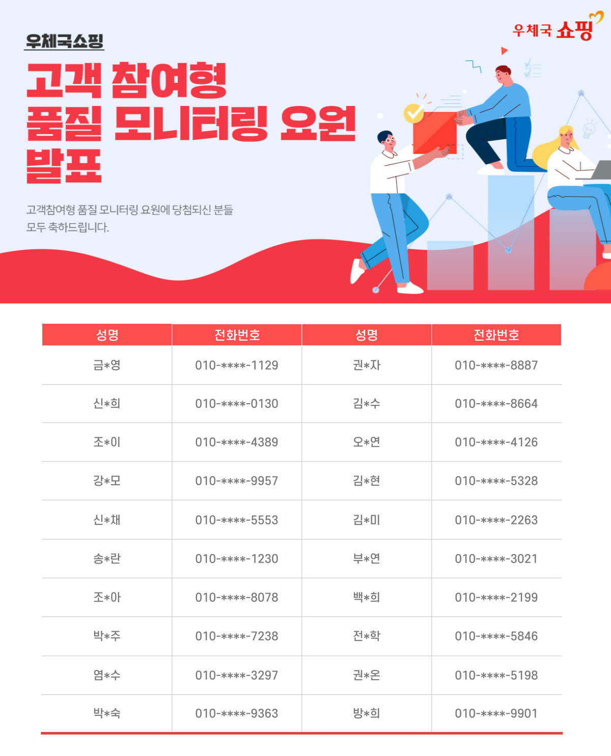 우체국쇼핑 / 고객참여형 품질 모니터링 요원 발표 / 고객참여형 품질 모니터링 요원에 당첨되신 분들 모두 축하 드립니다. / 성명, 전화번호 / 금*영, 010-****-1129 / 권*자, 010-****-8887 / 신*희, 010-****-0130 / 김*수, 010-****-8664 / 조*이, 010-****-4389 / 오*연, 010-****-4126 / 강*모, 010-****-9957 / 김*현, 010-****-5328 / 신*채, 010-****-5553 / 김*미, 010-****-2263 / 송*란, 010-****-1230 / 부*연, 010-****-3021 / 조*아, 010-****-8078 / 백*희, 010-****-2199 / 박*주, 010-****-7238 / 전*학, 010-****-5846 / 염*수, 010-****-3297 / 권*온, 010-****-5198 / 박*숙, 010-****-9363 / 방*희, 010-****-9901