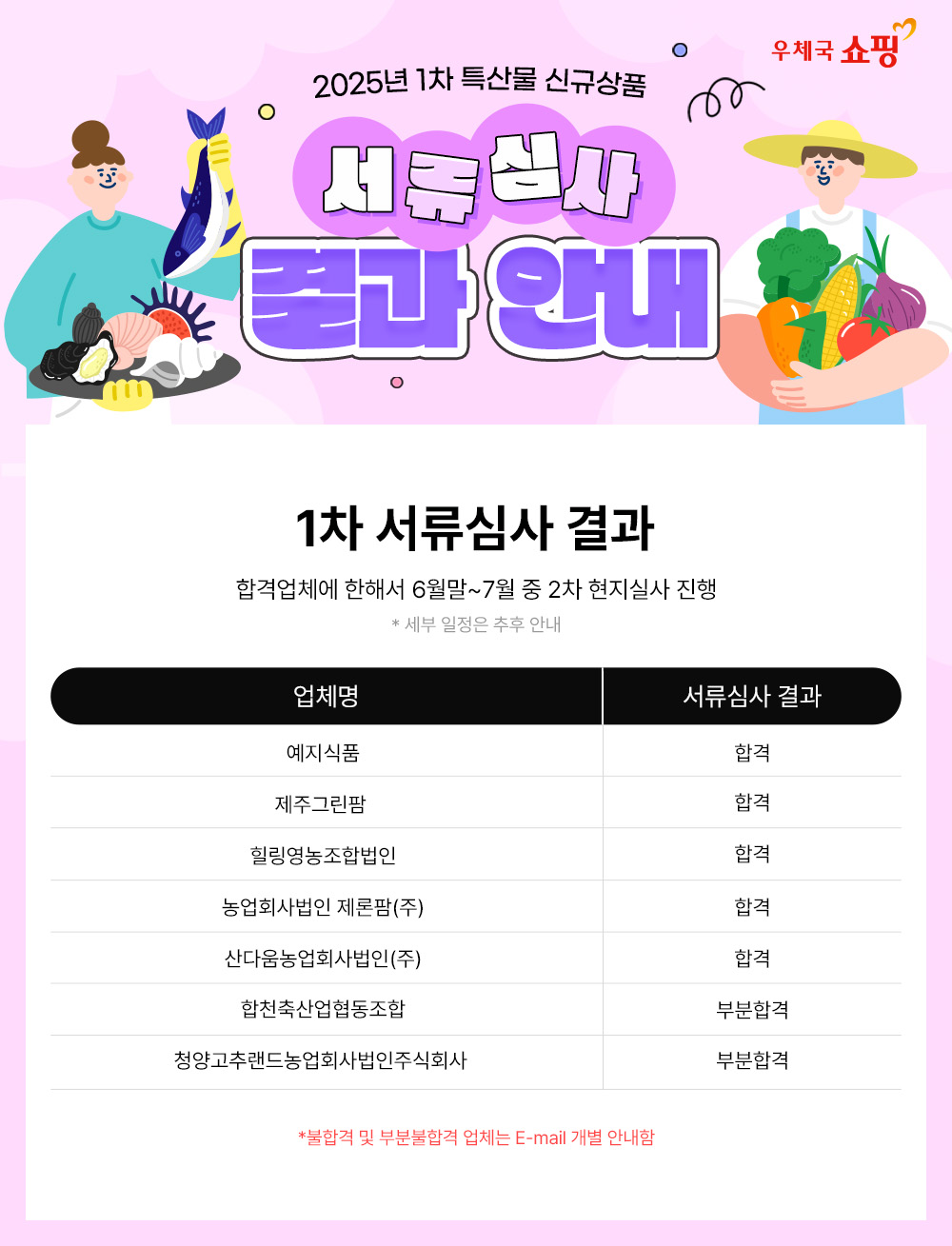 우체국 쇼핑 / 2025년 1차 특산물 신규상품 / 서류심사 결과안내 / 1차 서류심사 결과 / 합격업체에 한해서 6월말~7월 중 2차 현지실사 진행 / * 세부 일정은 추후 안내 / 업체명 / 서류심사 결과 / 예지식품 / 합격 / 제주그린팜 / 합격 / 힐링영농조합법인 / 합격 / 농업회사법인 제론팜(주) / 합격 / 산다움농업회사법인(주) / 합격 / 합천축산업협동조합 / 부분합격 / 청양고추랜드농업회사법인주식회사 / 부분합격 / *불합격 및 부분불합격 업체는 E-mail 개별 안내함