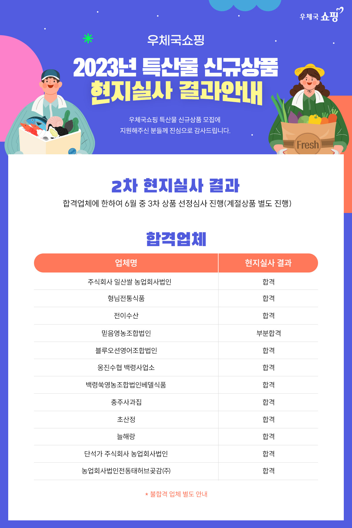 우체국쇼핑 / 2023년 특산물 신규상품 현지실사 결과안내 / 우체국 쇼핑 우체국쇼핑 특산물 신규상품 모집에 지원해주신 분들께 진심으로 감사드립니다. / 2차 현지실사 결과 / 합격업체에 한하여 6월 중 3차 상품 선정심사 진행(계절상품 별도 진행) / 합격업체 / 업체명, 현지실사 결과 / 주식회사 일산쌀 농업회사법인 합격 / 형님전통식품 합격 / 전이수산 합격 / 믿음영농조합법인 부분합격 / 블루오션영어조합법인 합격 / 옹진수협 백령사업소 합격 /백령쑥영농조합법인베델식품 합격 / 충주사과집 합격 / 초산정 합격 / 늘해랑 합격 / 단석가 주식회사 농업회사법인 합격 / 농업회사법인전동태허브곶감(주) 합격 / *불합격 업체 별도 안내