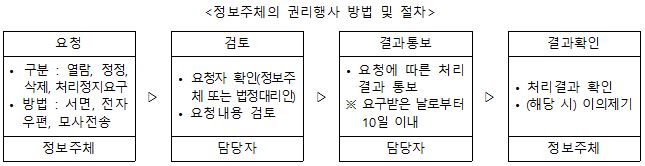 <정보주체의 권리행사 방법 및 절차> / 요청 -구분: 열람, 정정, 삭제, 처리정지요구 -방법: 서면, 전자우편, 모사전송 *정보주체 / 검토 -요청자 확인(정보주체또는 법정대리인) -요청내용 검토 *담당자 / 결과통보 -요청에따른 처리결과 통보, 요구받은날로부터 10일 이내 *담당자 / 결과 확인 -처리결과 확인 -(해당시) 이의제기 *정보주체