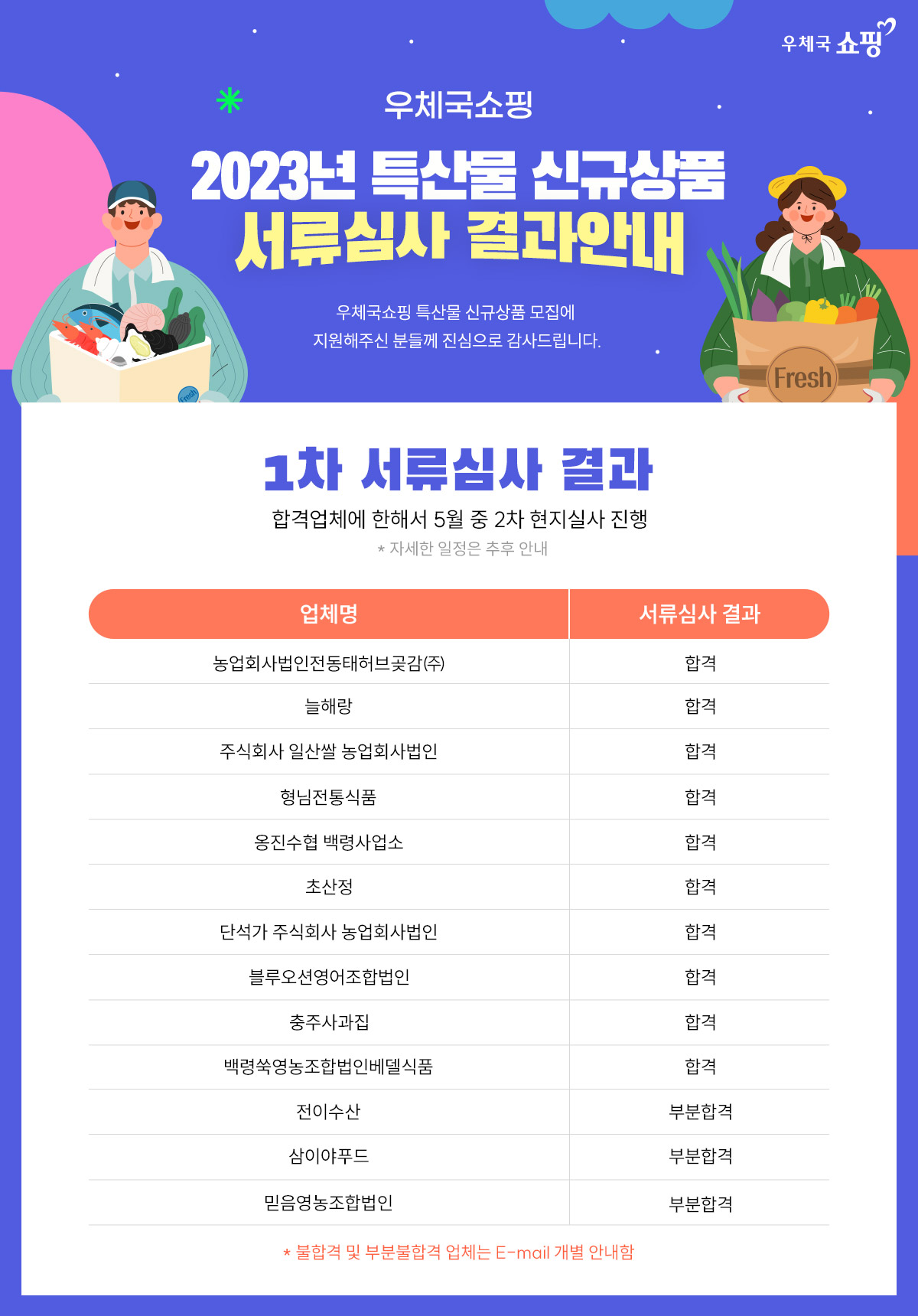 우체국쇼핑 / 2023년 특산물 신규상품 서류심사 결과안내 / 우체국쇼핑 특산물 신규상품 모집에 지원해주신 분들께 진심으로 감사드립니다. / 1차 서류심사 결과 / 합격업체에 한해서 5월 중 2차 현지실사 진행 / * 자세한 일정은 추후 안내 / 업체명, 서류심사결과 / 농업회사법인전동태허브곶감(주), 합격 / 늘해랑, 합격 / 주식회사 일산쌀 농업회사법인, 합격 / 형님전통식품, 합격 / 옹진수협 백령사업소, 합격 / 초산정, 합격 / 단석가 주식회사 농업회사법인, 합격 / 블루오션영어조합법인, 합격 / 충주사과집, 합격 / 백령쑥영농조합법인베델식품, 합격 / 전이수산, 부분합격 / 삼이야푸드, 부분합격 / 믿음영농조합법인, 부분합격 / * 불합격 및 부분불합격 업체는 E-mail 개별 안내함