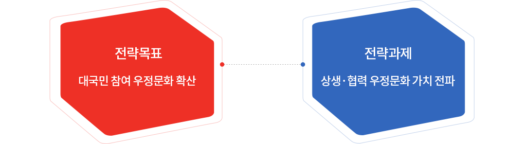 전략목표 - 대국민 참여 우정문화 확산 / 전략과제 - 상생·협력 우정문화 가치 전파