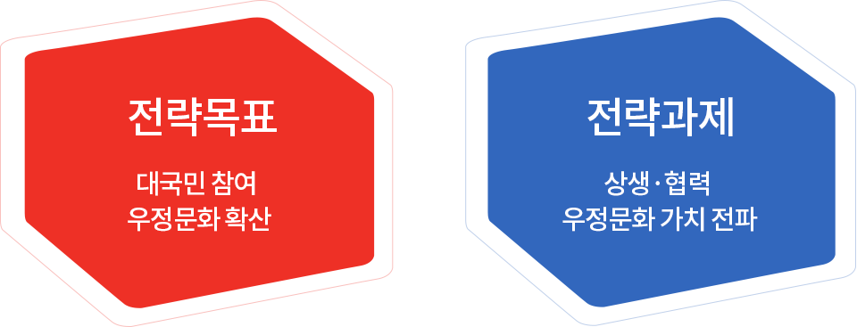 전략목표 - 대국민 참여 우정문화 확산 / 전략과제 - 상생·협력 우정문화 가치 전파