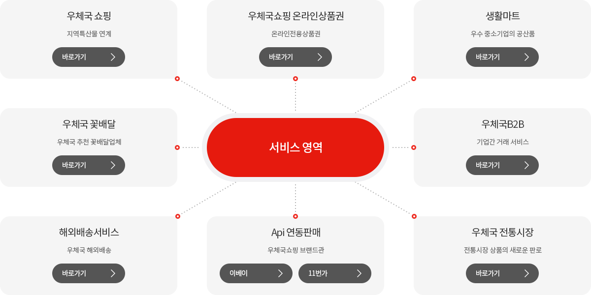 서비스 영역 - 우체국쇼핑(지역특산물 연계) 바로가기, 우체국쇼핑온라인상품권(온라인전용상품권) 바로가기, 생활마트(우수 중소기업의 공산품) 바로가기, 우체국 꽃배달(우체국 추천 꽃배달 업체) 바로가기, 우체국 B2B(기업간 거래 서비스) 바로가기, 해외배송서비스(우체국 해외배송) 바로가기, API 연동판매(우체국쇼핑 브랜드관) 이베이/11번가 바로가기, 우체국 전통시장(전통시장 상품의 새로운 판로) 바로가기