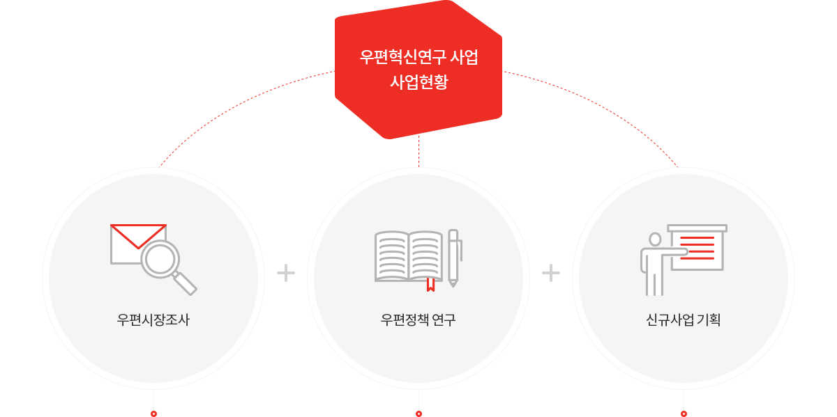 우편혁신연구 사업 사업현황 - 우편시장조사 + 우편정책 연구 + 신규사업 기획