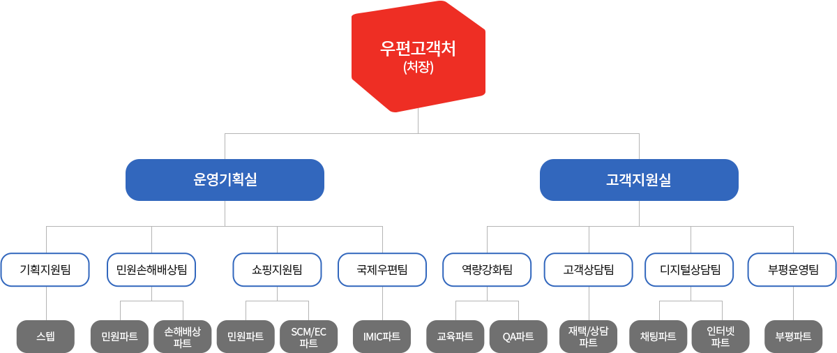 우편고객센터- 운영기획팀(스텝), 역량강화팀(교육, QA), 상담운영팀(일반상담, 특수상담), 전문상담팀(민원, 쇼핑/SCM/EC, 전문/무인, 정보화), 국제우편팀(IMIC)