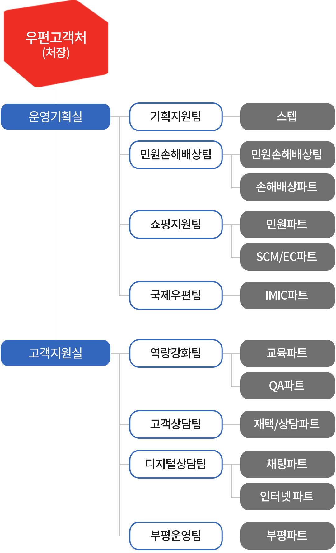 우편고객센터- 운영기획팀(스텝), 역량강화팀(교육, QA), 상담운영팀(일반상담, 특수상담), 전문상담팀(민원, 쇼핑/SCM/EC, 전문/무인, 정보화), 국제우편팀(IMIC)