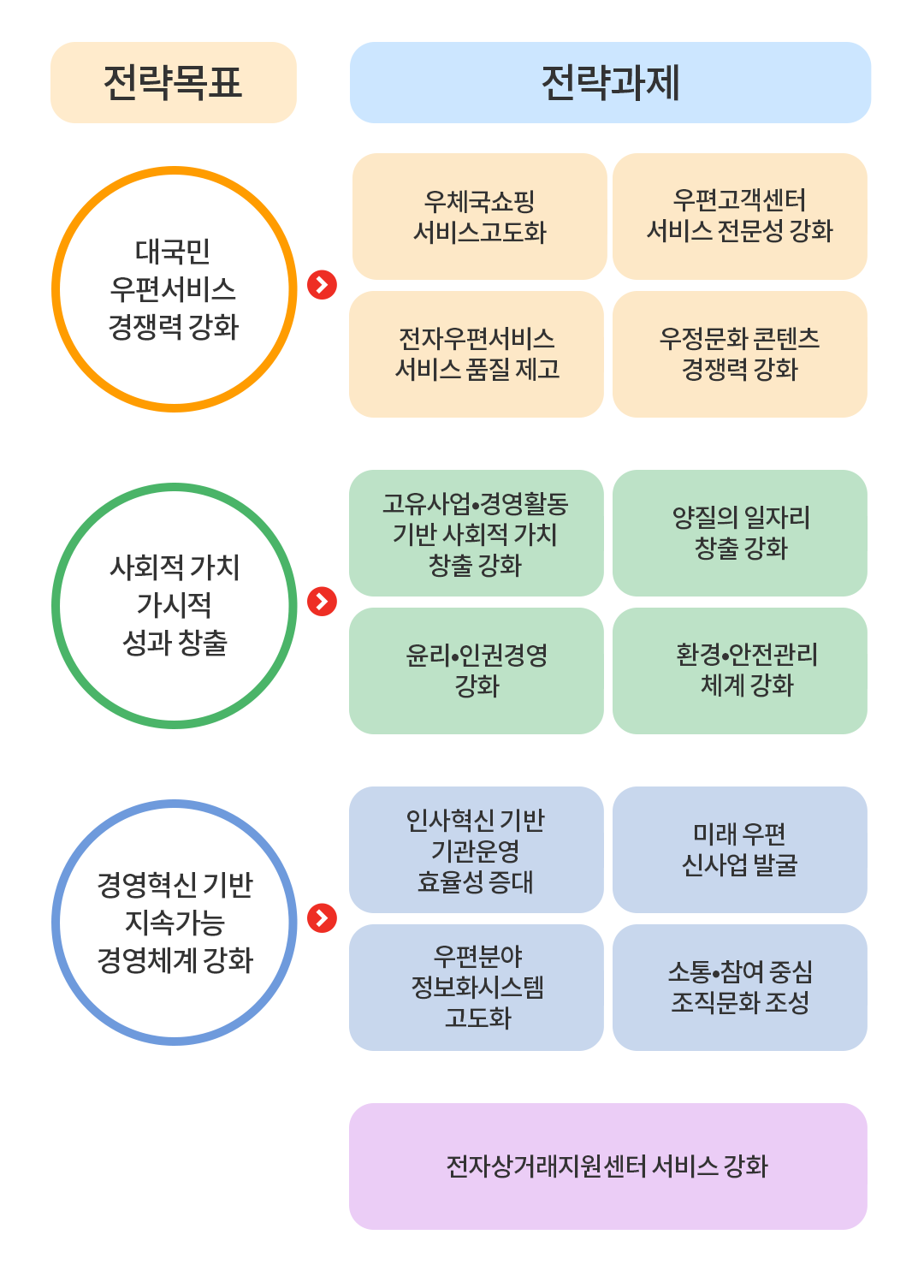 전략목표(대국민 우편서비스 경쟁력 강화, 사회적 가치 가시적 성과 창출, 경영혁신 기반 지속가능경영체계 강화), 전략과제(우체국쇼핑 서비스고도화/우편고객센터 서비스 전문성 강화/전자우편서비스 서비스품질 제고/우정문화 콘텐츠 경쟁력 강화, 고유사업.경영활동 기반 사회적 가치 창출 강화/양질의 일자리 창출 강화/윤리.인권경영 강화/환경.안전관리 체계 강화, 인사혁신기반 기관운영 효율성증대, 미래 우편 신사업 발굴/우편분야 정보화시스템 고도화/소통.참여중심 조직문화 조성, 전자상거래지원센터 서비스 강화)