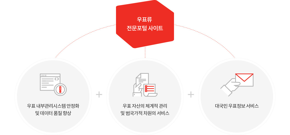 우표류 전문포털 사이트 - 우표 내부관리시스템  안정화및 데이터 품질 향상/우표 자산의 체계적 관리 및 범국가적 차원의 서비스/대국민 우표정보 서비스