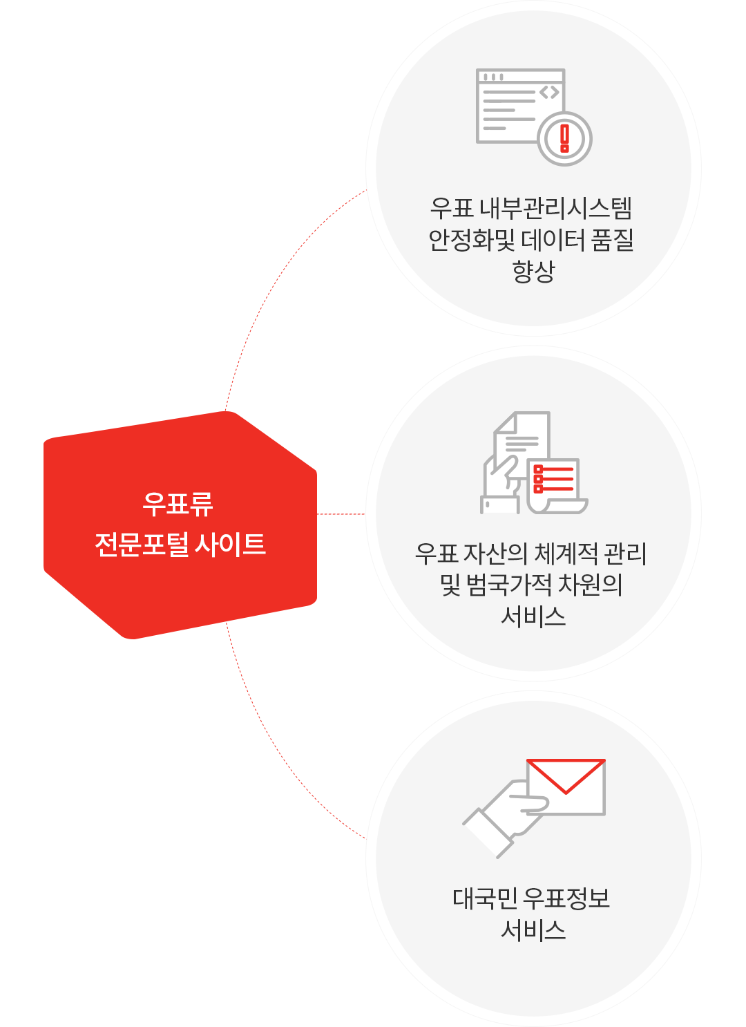 우표류 전문포털 사이트 - 우표 내부관리시스템  안정화및 데이터 품질 향상/우표 자산의 체계적 관리 및 범국가적 차원의 서비스/대국민 우표정보 서비스