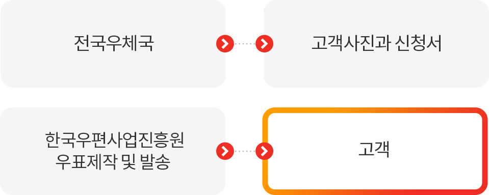 전국우체국 - 고객사진과 신청서 - 한국우편사업진흥원 우표제작 및 발송 - 고객