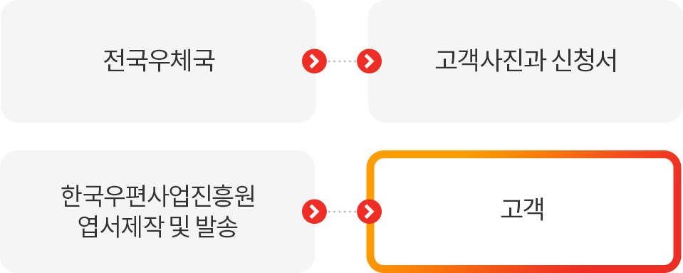 전국우체국 - 고객사진과 신청서 - 한국우편사업진흥원 엽서제작 및 발송 - 고객