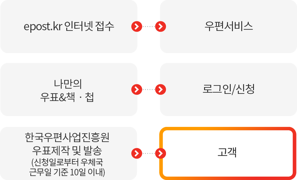 epost.kr 인터넷 접수 - 우편서비스 - 나만의 우표&책 ㆍ첩 - 로그인/신청 - 한국우편사업진흥원 우표제작 및 우편발송 (신청일로부터 우체국 근무일 기준 10일 이내) - 고객