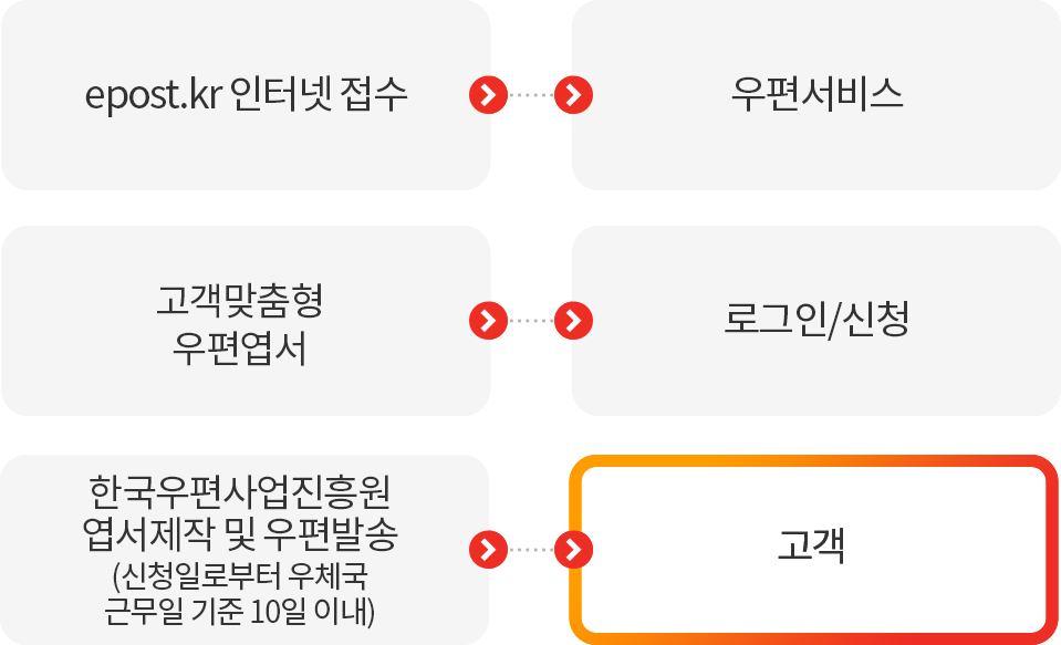 epost.kr 인터넷 접수 - 우편서비스 - 고객맞춤형 우편엽서 - 로그인/신청 - 한국우편사업진흥원 엽서제작 및 우편발송 (신청일로부터 우체국 근무일 기준 10일 이내) - 고객