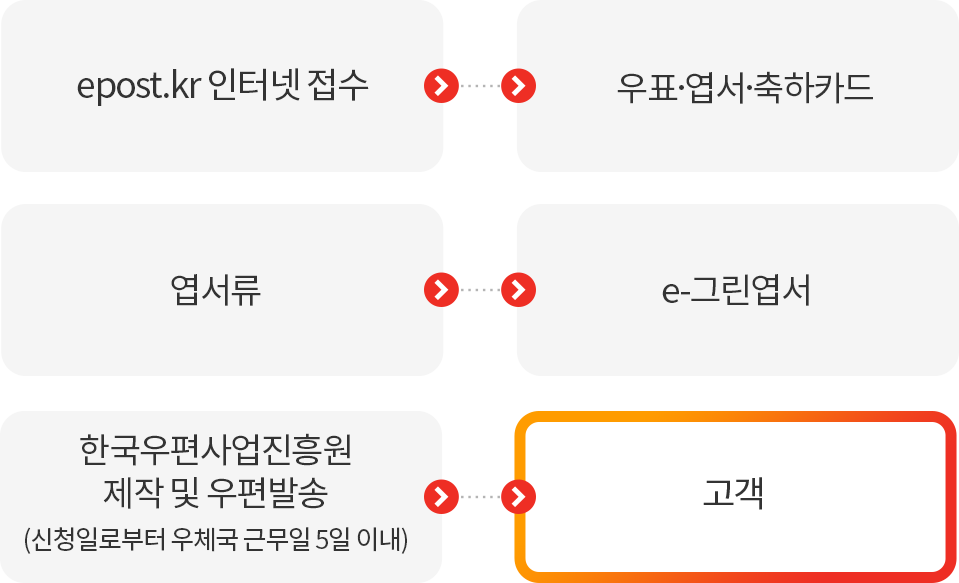 epost.kr 인터넷 접수 - 우표ㆍ엽서ㆍ축하카드 - 엽서류 - e-그린엽서 - 한국우편사업진흥원 제작 및 우편발송(신청일로부터 우체국 근무일 기준 5일 이내) - 고객