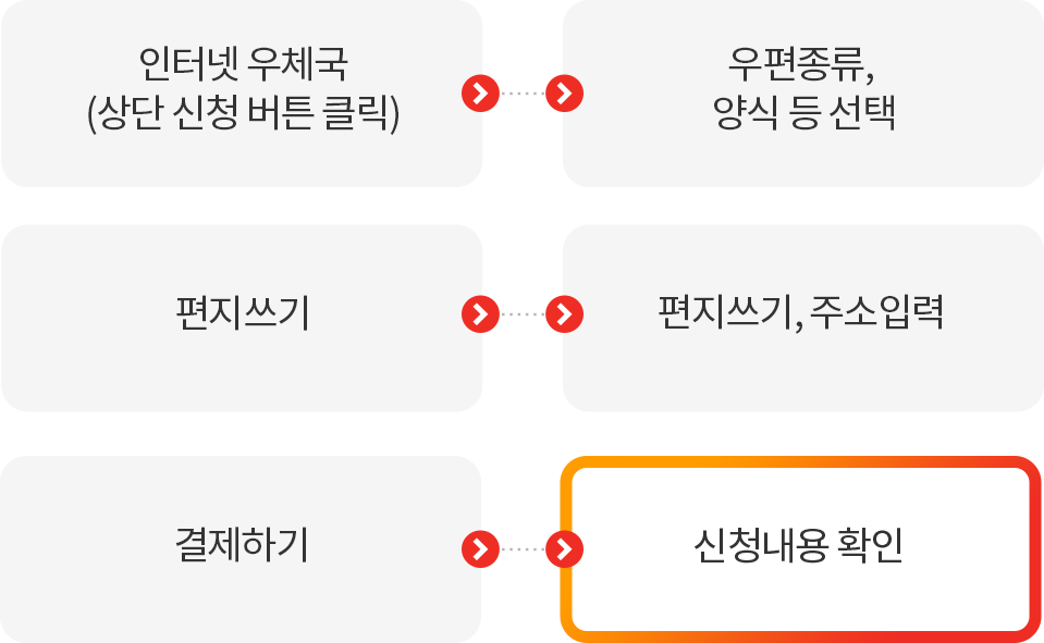 인터넷우체국(우편-전자우편-맞춤형편지 클릭) - 상품종류 및 편지지 선택, 우편물 종류, 보내는 분, 받는분 입력 - 본문작성 - 결제하기 - 신청내용 확인