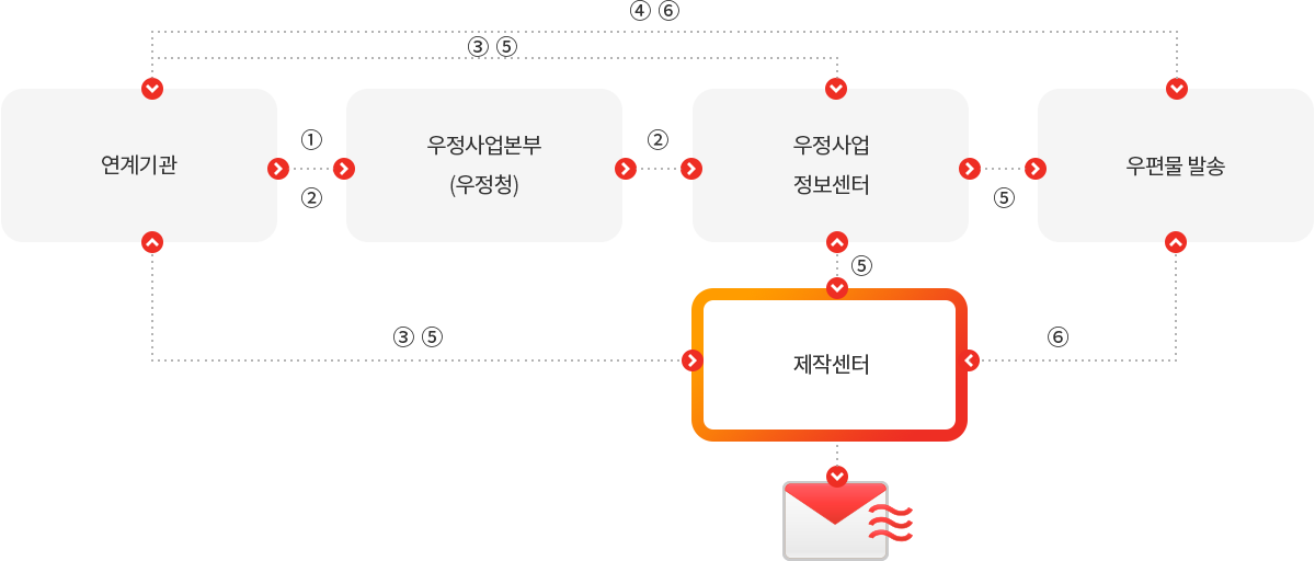 연계기관 - 우정사업본부(우정청) - 우정사업정보센터 - 우편물 발송 - 제작센터