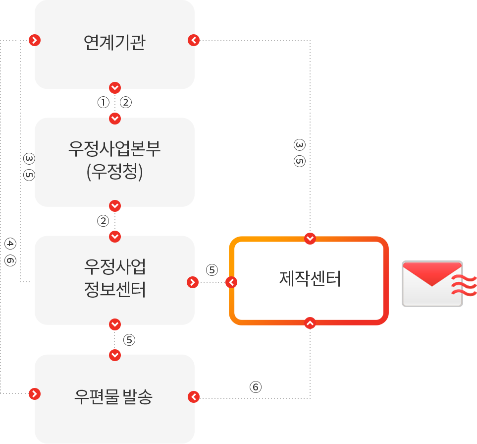 연계기관 - 우정사업본부(우정청) - 우정사업정보센터 - 우편물 발송 - 제작센터