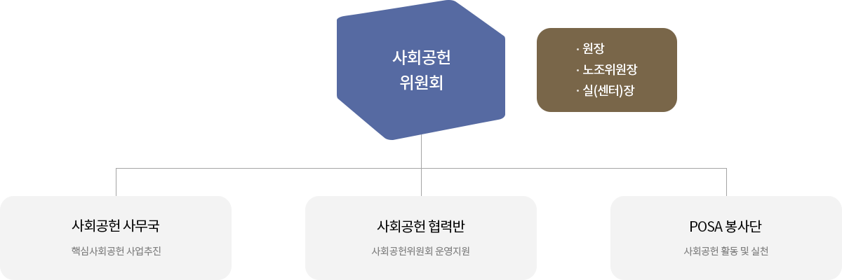 사회공헌 위원회 원장 노조위원장 실(센터)장 / 사회공헌사무국 - 핵심사회공헌 사업추진 / 사회공헌협력반 - 사회공헌위원회 운영지원 / POSA봉사단 - 사회공헌 활동 및 실천