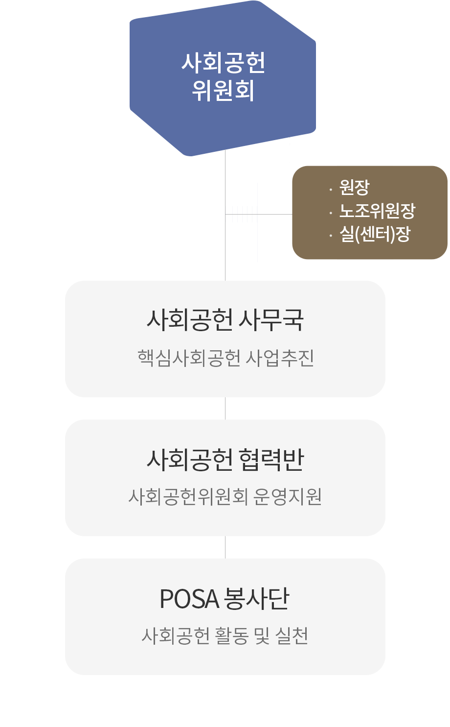 사회공헌 위원회 원장 노조위원장 실(센터)장 / 사회공헌사무국 - 핵심사회공헌 사업추진 / 사회공헌협력반 - 사회공헌위원회 운영지원 / POSA봉사단 - 사회공헌 활동 및 실천