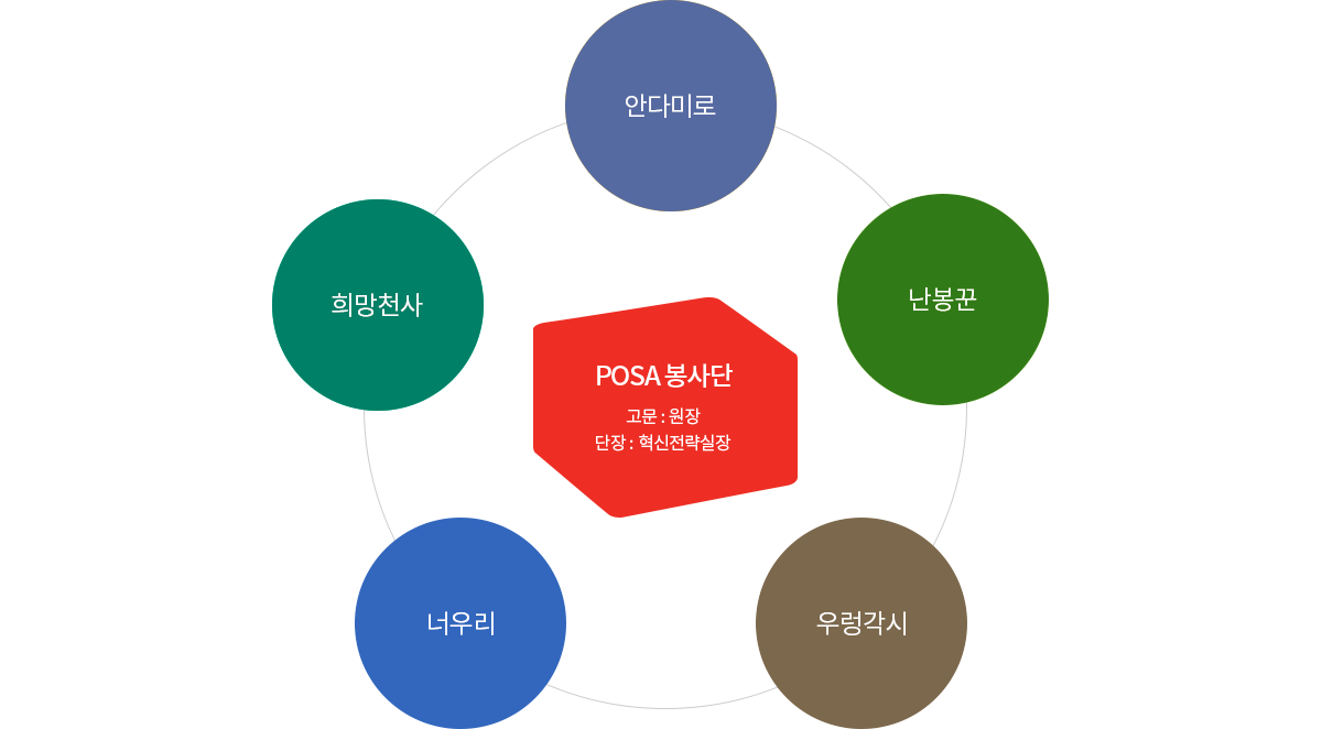 POSA 봉사단(고문 : 원장, 단장:혁신전략실장) / 희망천사, 너우리, 안다미로, 우렁각시, 난봉꾼