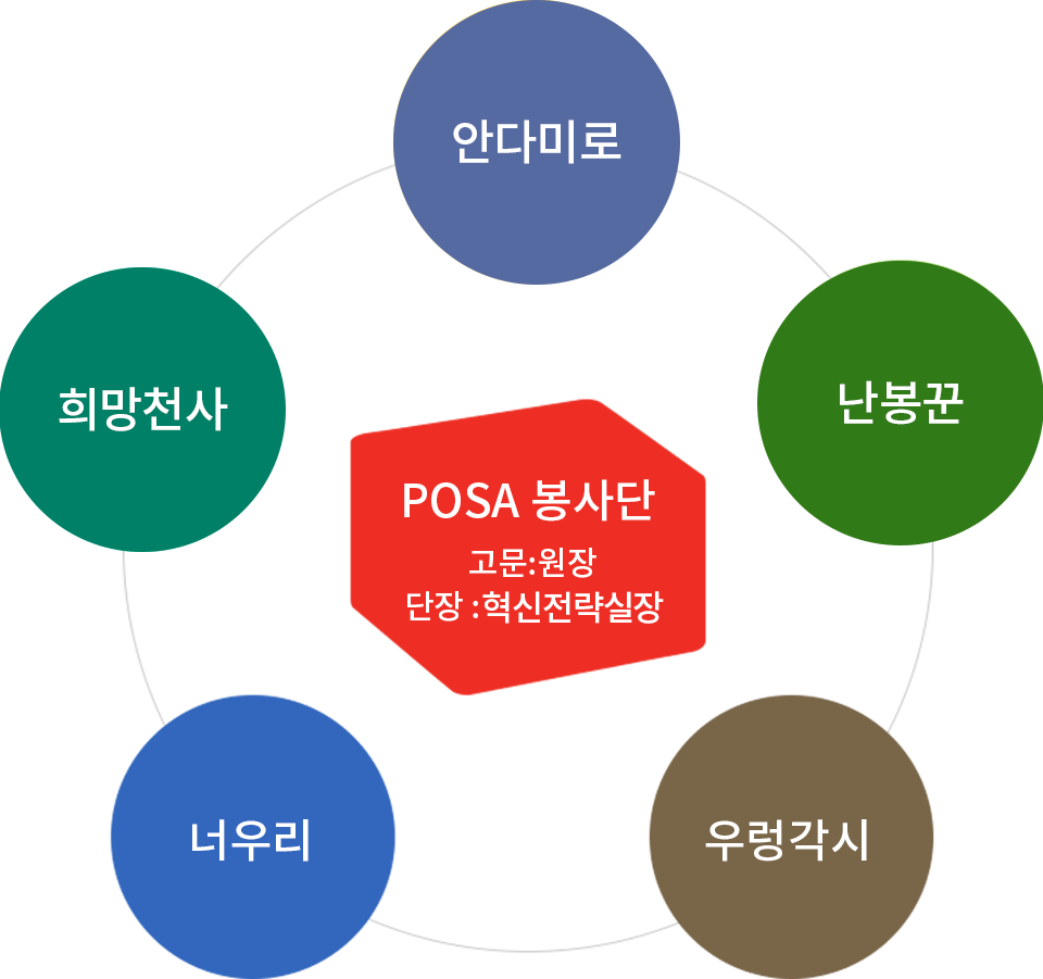 POSA 봉사단(고문 : 원장, 단장:경영전략실장) / 희망천사, 너우리, 안다미로, 우렁각시, 난봉꾼