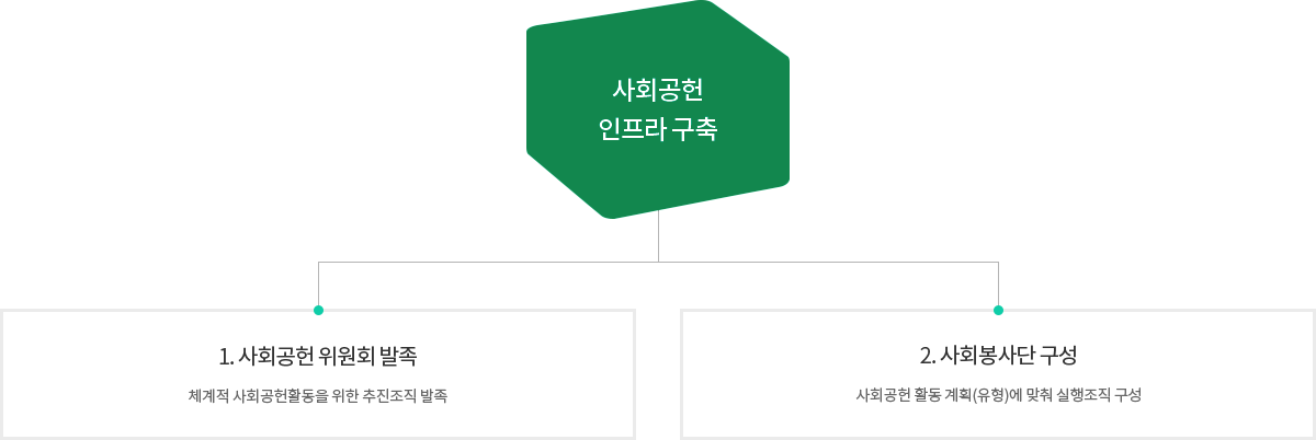 사회공헌 인프라 구축 / 1. 사회공헌 위원회 발족 - 체계적 사회공헌활동을 위한 추진조직 발족 / 2. 사회봉사단 구성 - 사회공헌 활동 계획(유형)에 맞춰 실행조직 구성