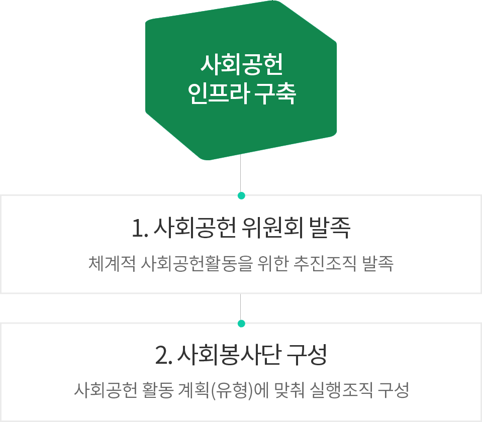 사회공헌 인프라 구축 / 1. 사회공헌 위원회 발족 - 체계적 사회공헌활동을 위한 추진조직 발족 / 2. 사회봉사단 구성 - 사회공헌 활동 계획(유형)에 맞춰 실행조직 구성