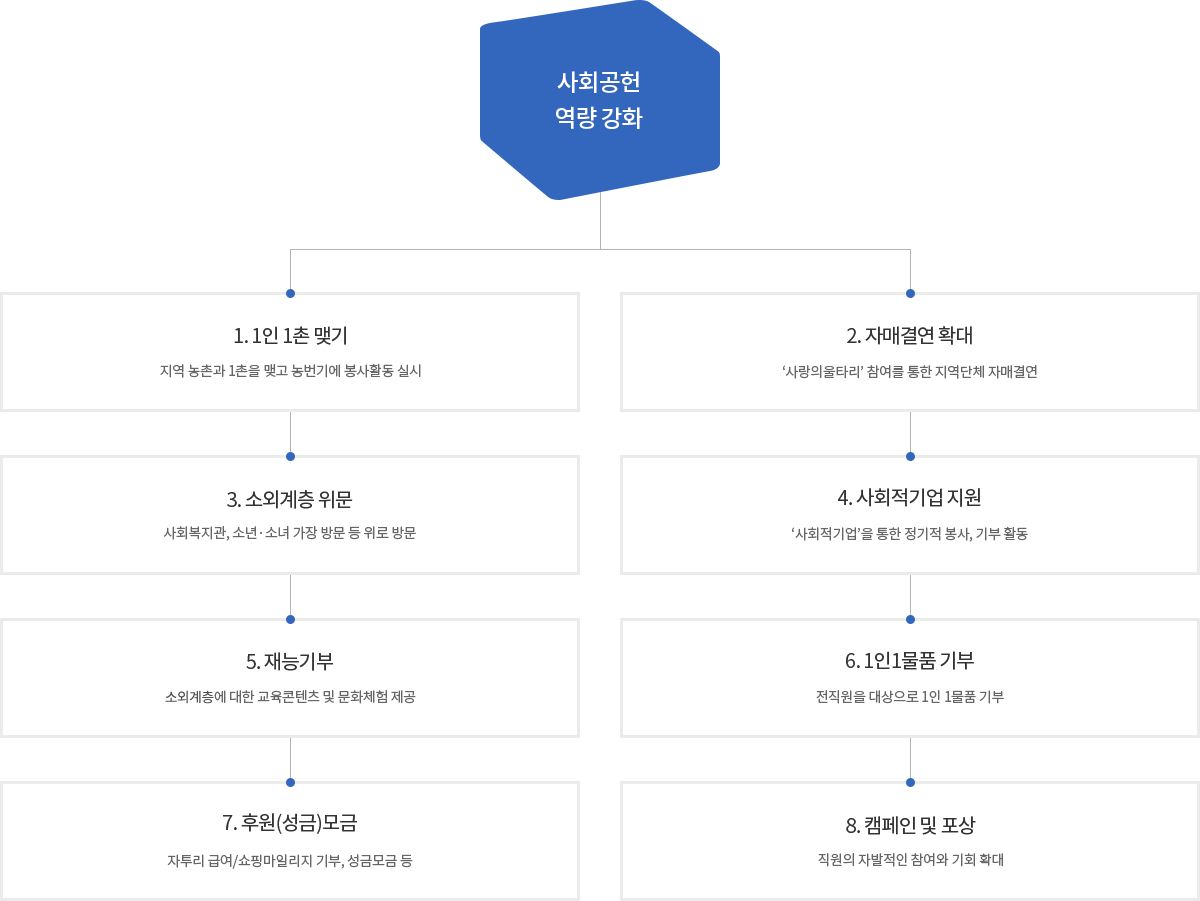 사회공헌 역량 강화 / 1. 1인 1촌 맺기 - 지역 농촌과 1촌을 맺고 농번기에 봉사활동 실시 / 2. 자매결연 확대 - ‘사랑의울타리’ 참여를 통한 지역단체 자매결연 / 3. 소외계층 위문 - 사회복지관, 소년·소녀 가장 방문 등 위로 방문 / 4. 사회적기업 지원 - ‘사회적기업’을 통한 정기적 봉사, 기부 활동 / 5. 재능기부 - 소회계층에 대한 교육콘텐츠 및 문화체험 제공 / 6. 1인1물품 기부 - 전직원을 대상으로 1인 1물품 기부 / 7. 후원(성금)모금 - 자투리 급여/쇼핑마일리지 기부, 성금모금 등 / 8. 캠페인 및 포상 - 직원의 자발적인 참여와 기회 확대