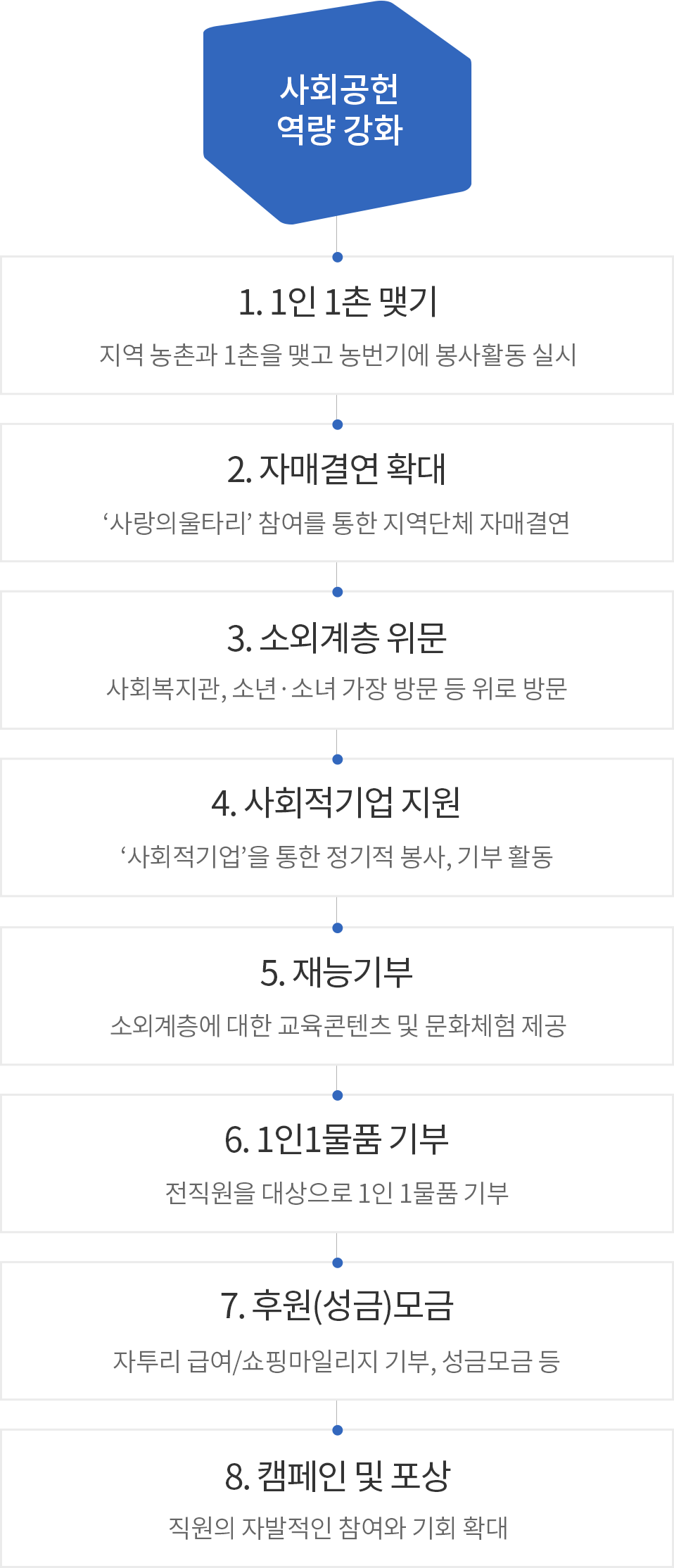 사회공헌 역량 강화 / 1. 1인 1촌 맺기 - 지역 농촌과 1촌을 맺고 농번기에 봉사활동 실시 / 2. 자매결연 확대 - ‘사랑의울타리’ 참여를 통한 지역단체 자매결연 / 3. 소외계층 위문 - 사회복지관, 소년·소녀 가장 방문 등 위로 방문 / 4. 사회적기업 지원 - ‘사회적기업’을 통한 정기적 봉사, 기부 활동 / 5. 재능기부 - 소회계층에 대한 교육콘텐츠 및 문화체험 제공 / 6. 1인1물품 기부 - 전직원을 대상으로 1인 1물품 기부 / 7. 후원(성금)모금 - 자투리 급여/쇼핑마일리지 기부, 성금모금 등 / 8. 캠페인 및 포상 - 직원의 자발적인 참여와 기회 확대