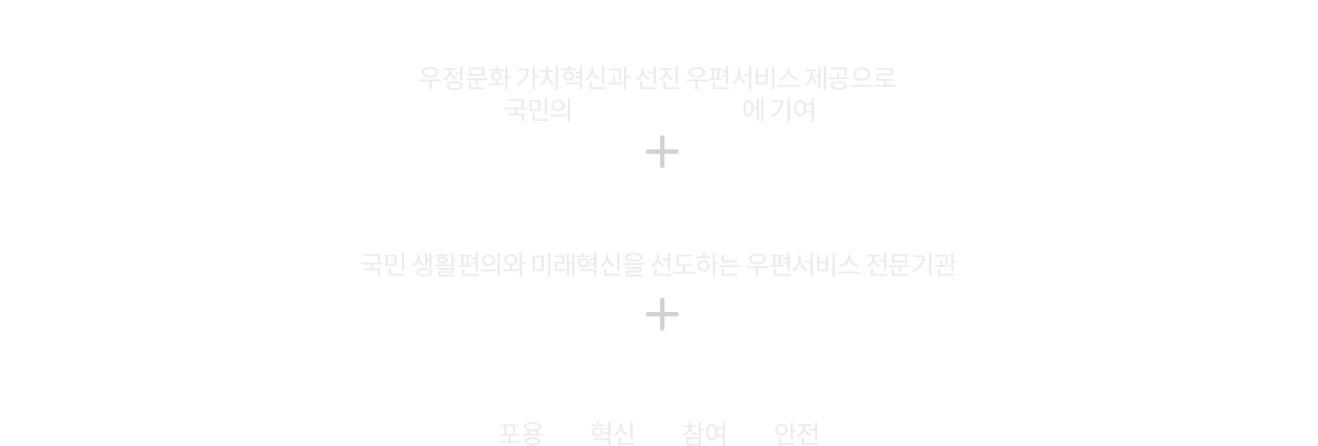 MISSION - 우정문화 가치혁신과 선진 우편서비스 제공으로 국민의 행복과 공익실현에 기여 / VISION - 국민 생활편의와 미래혁신을 선도하는 우편서비스 전문기관 / 핵심가치 - 포용 혁신 참여 안전